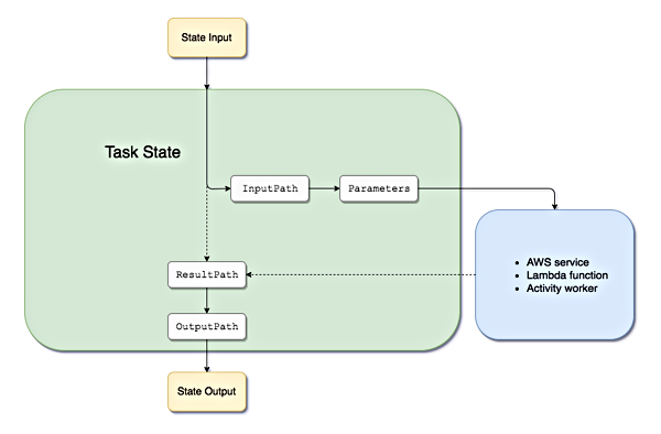 Diagram showing how state data flows in to and out of a state execution